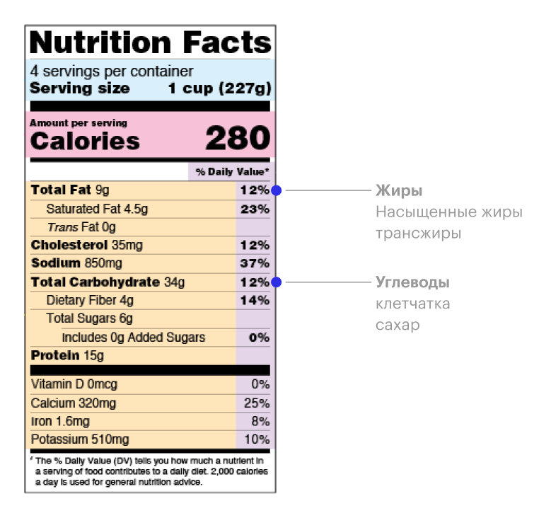 Так выглядят этикетки на товарах из США, Европы, Австралии. Без такой разбивки покупатель не знает, сколько сахара, соли и насыщенных жиров он на самом деле съедает в течение дня