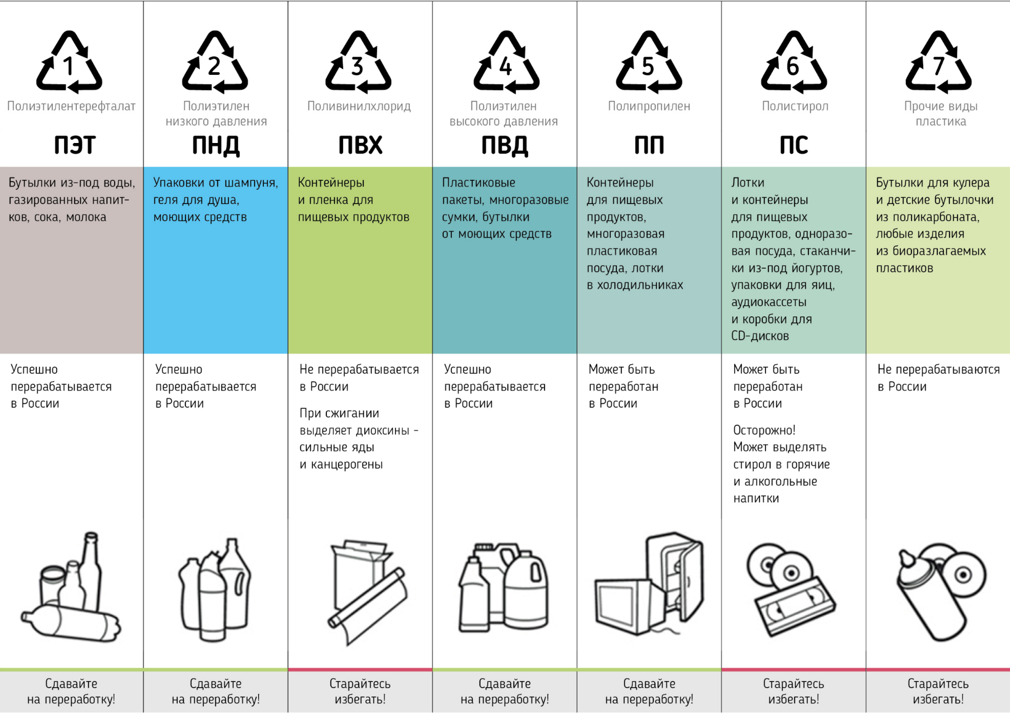 Стекло, металл, бумага и картон, некоторые виды пластика и тетрапаки подлежат переработке. Но разные станции по приему вторсырья принимают не все виды пластика