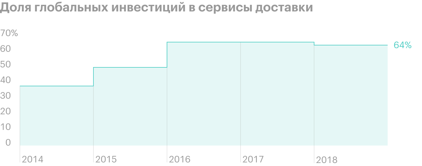 Источник: digitalfoodlab.com