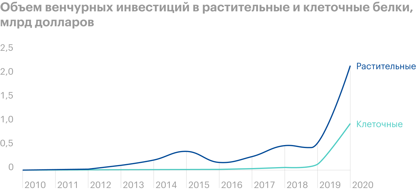 Источник: fairr.org