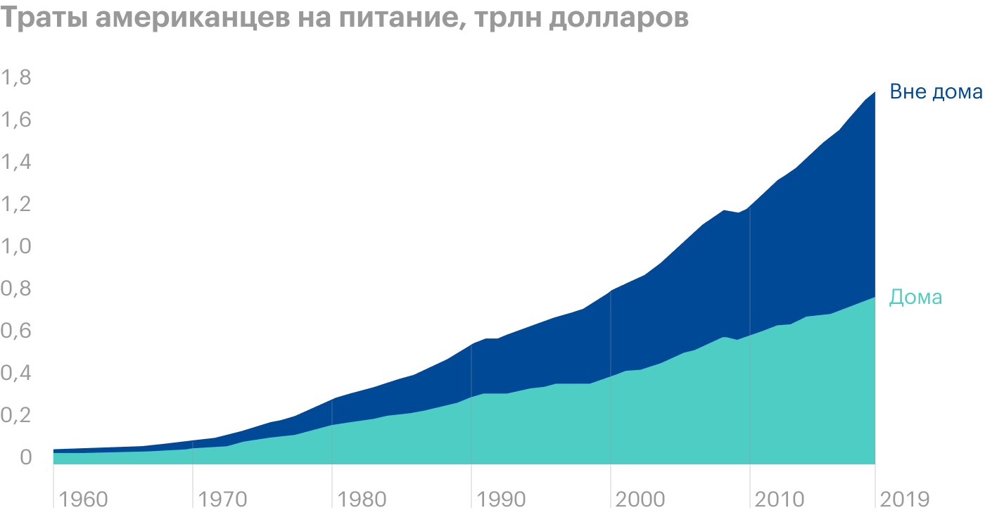 Источник ers.usda.gov