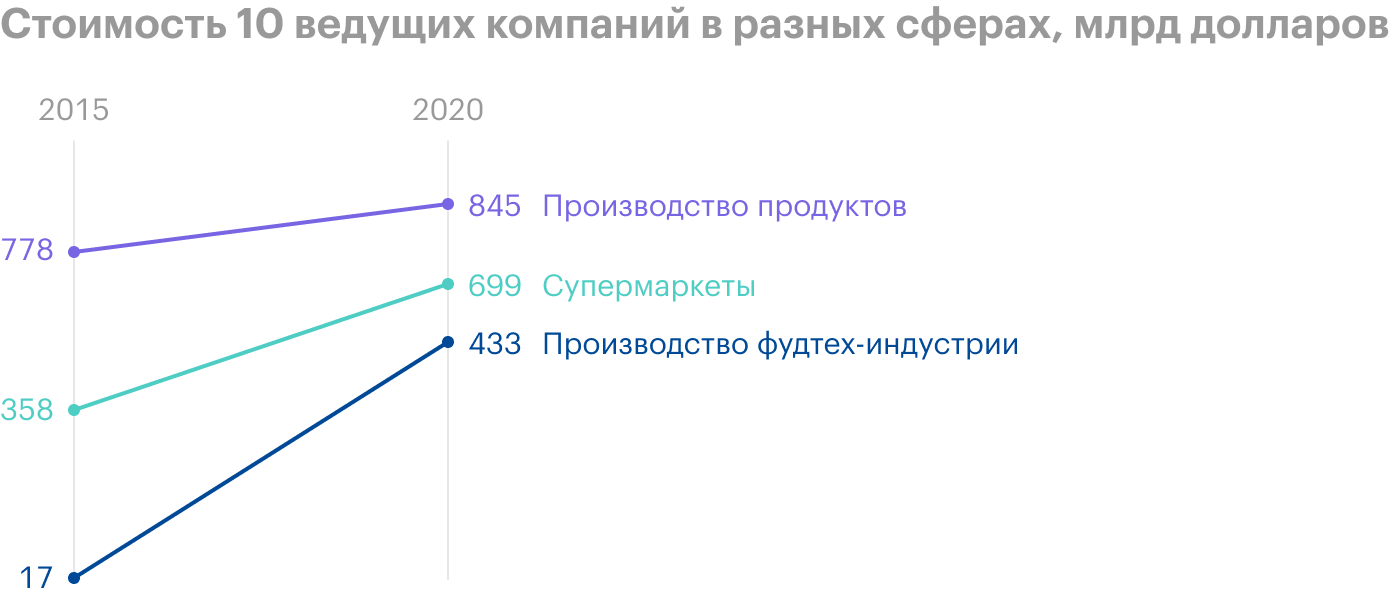 Источник: dealroom.co