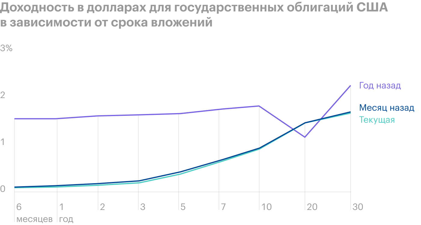 Источник: Investing.com