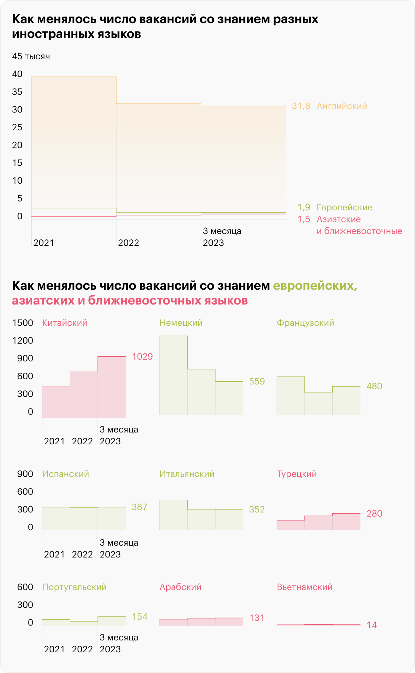 Данные о количестве вакансий актуальны на март 2023. Источник: «Хедхантер»