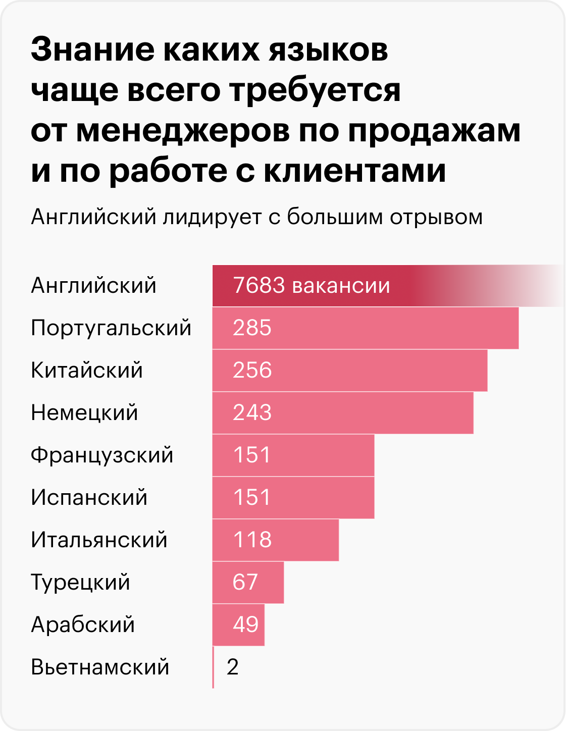 Данные о количестве вакансий актуальны на март 2023. Источник: «Хедхантер»