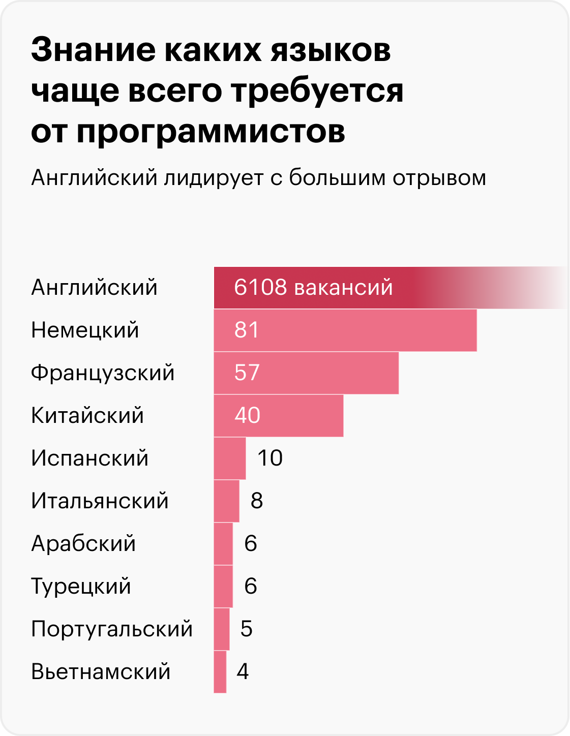 Данные о количестве вакансий актуальны на март 2023. Источник: «Хедхантер»