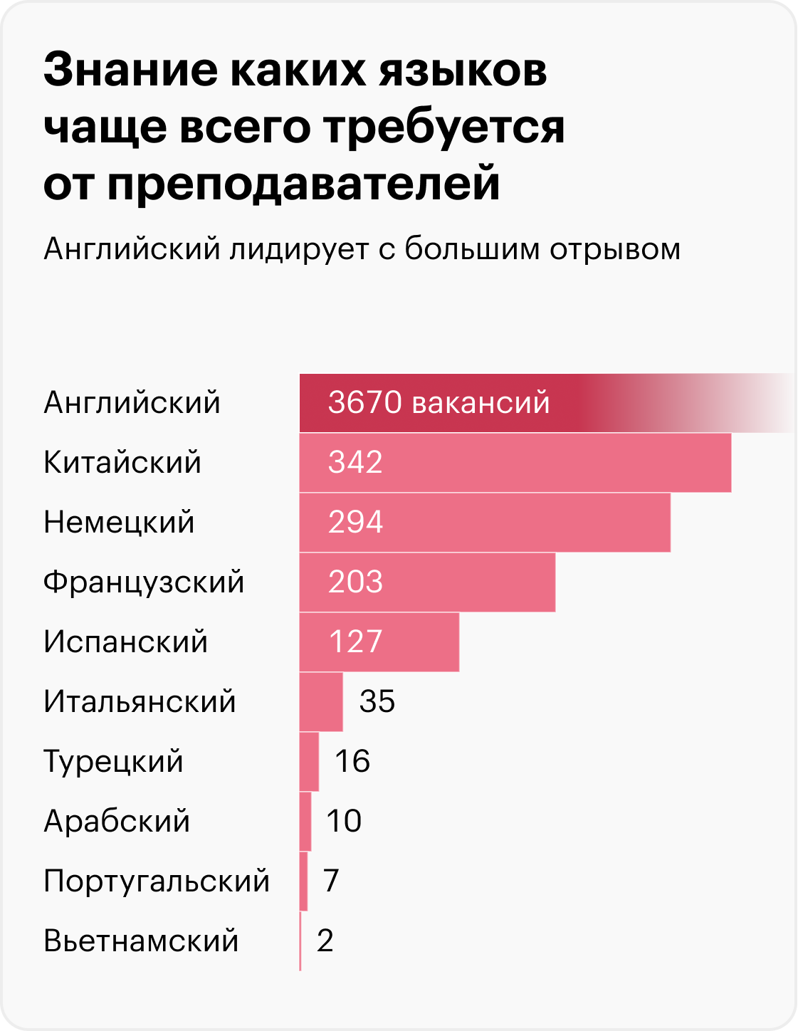 Данные о количестве вакансий актуальны на март 2023. Источник: «Хедхантер»