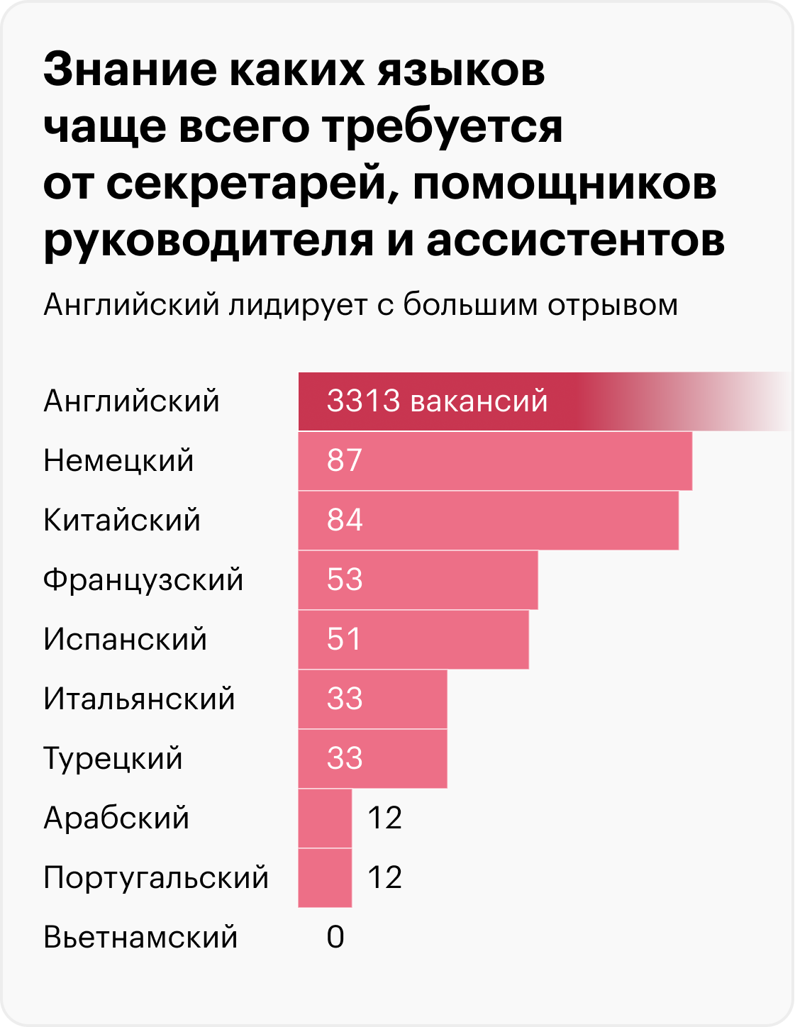 Данные о количестве вакансий актуальны на март 2023. Источник: «Хедхантер»