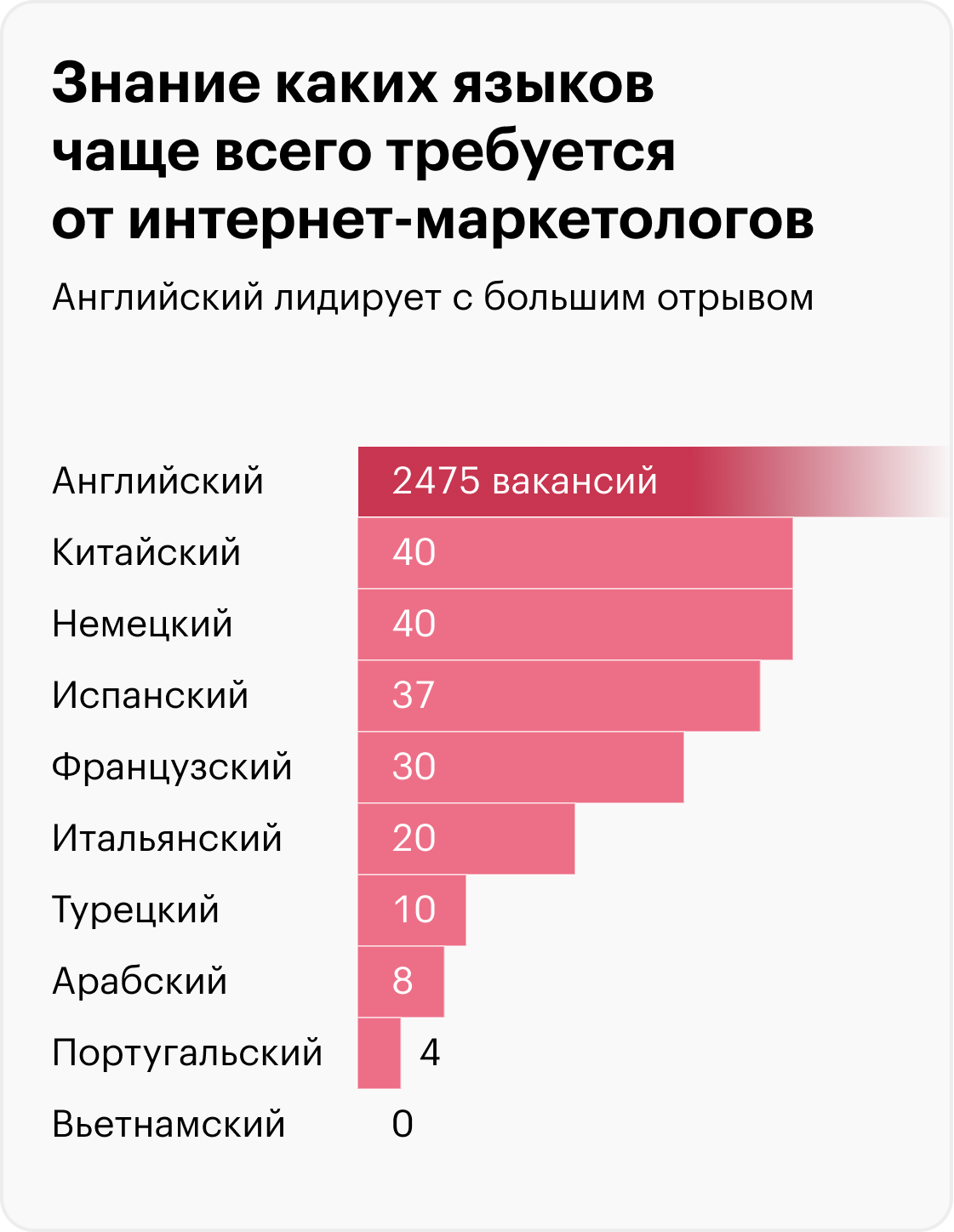 Данные о количестве вакансий актуальны на март 2023. Источник: «Хедхантер»