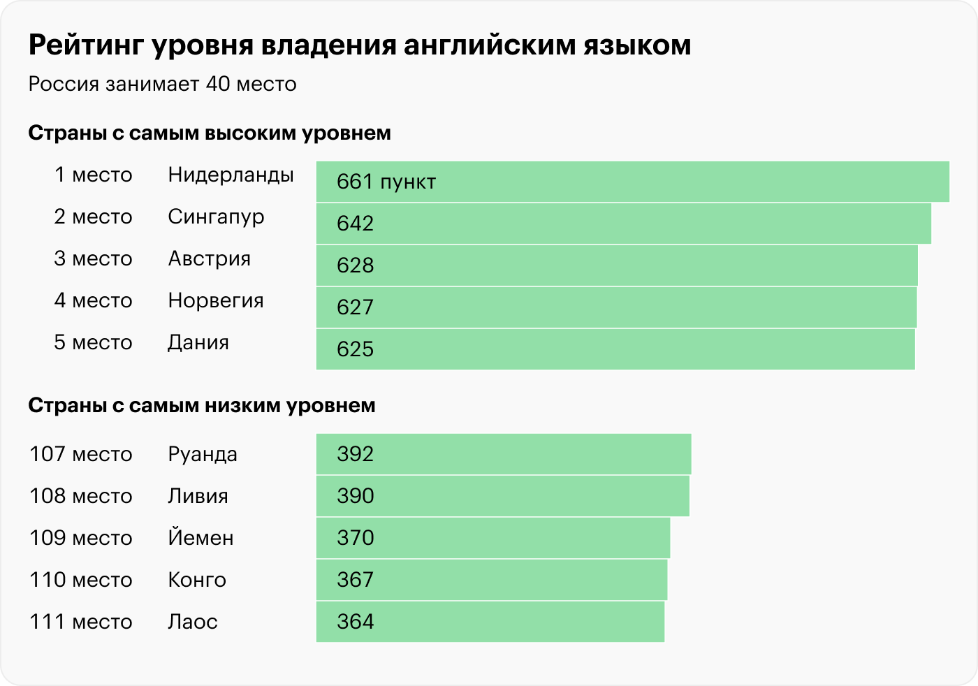 Источник: Education First