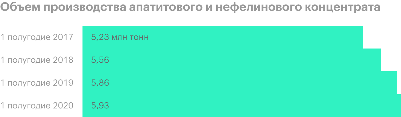 Источник: операционные результаты «Фосагро»