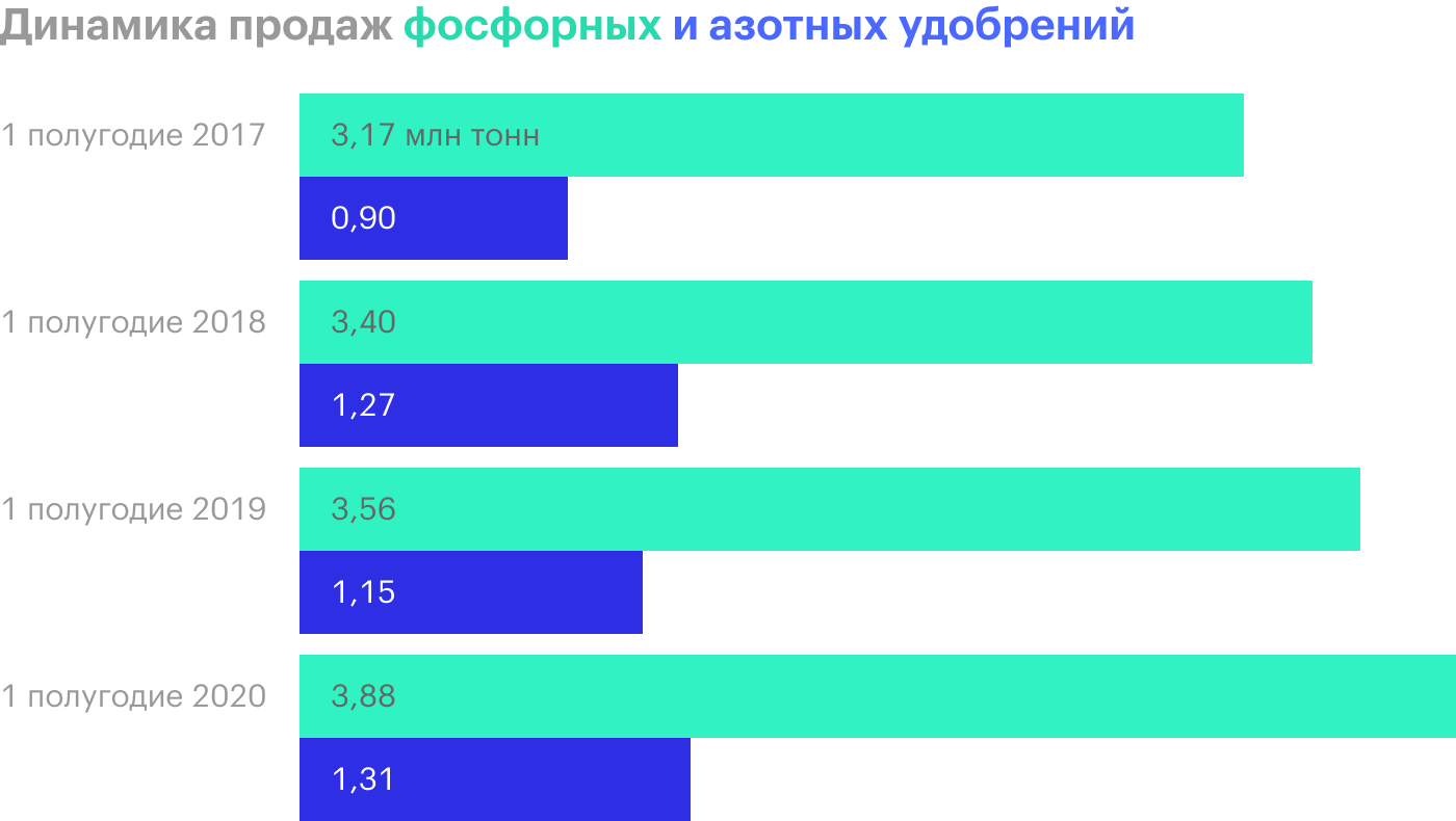 Источник: операционные результаты «Фосагро»