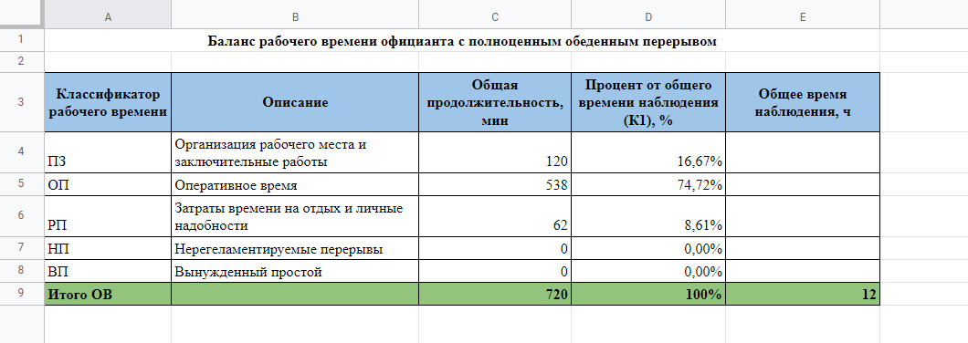 Чтобы оптимизировать работу, официантам разрешили в течение дня устраивать себе короткие перекусы вместо разового ухода на обед. Это не строгое требование, поэтому некоторые официанты все равно уходили на обед, а другие — просто несколько раз перекусывали в течение дня. Директор ресторана хотел узнать, не слишком ли много времени официанты тратят на короткие перекусы