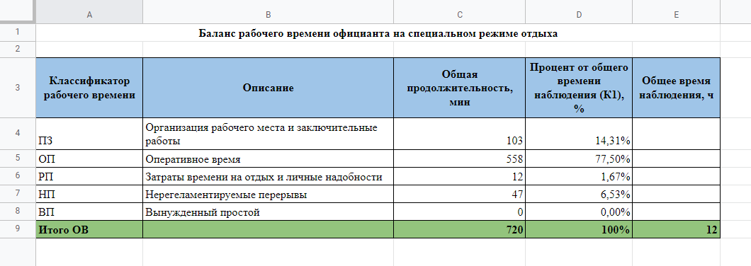 Понаблюдав за несколькими официантами, мы узнали, что те официанты, которые использовали свой обеденный перерыв полностью, часто тратили на него меньше часа и возвращались к работе, а потом позволяли себе еще один⁠-⁠два перерыва на чай. Но и официанты на перекусах тратили ровно столько же времени. В итоге нет ни перерасхода, ни экономии времени