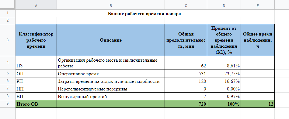 Вот пример свода по рабочему дню повара — пять колонок с анализом времени