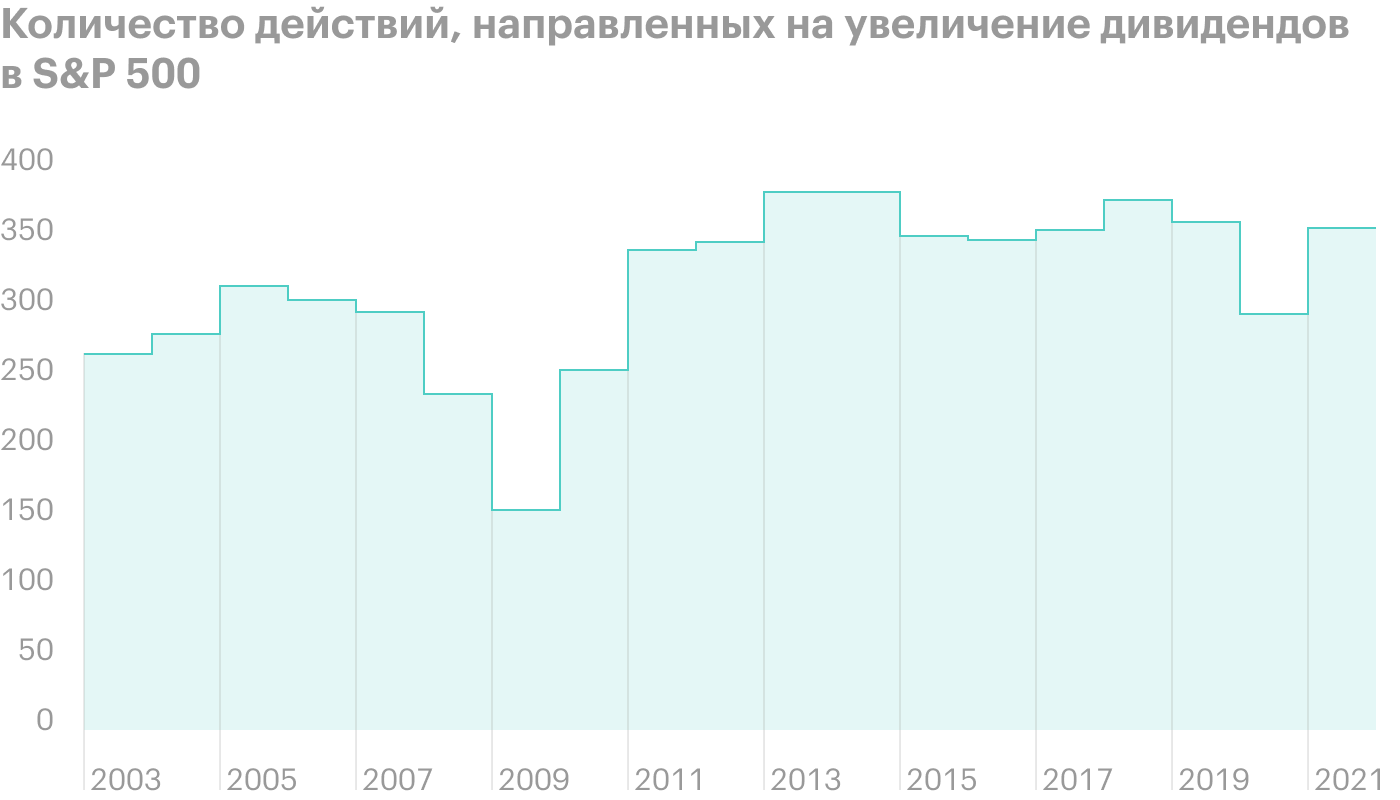 Источник: The Daily Shot, the number of positive dividend actions by year