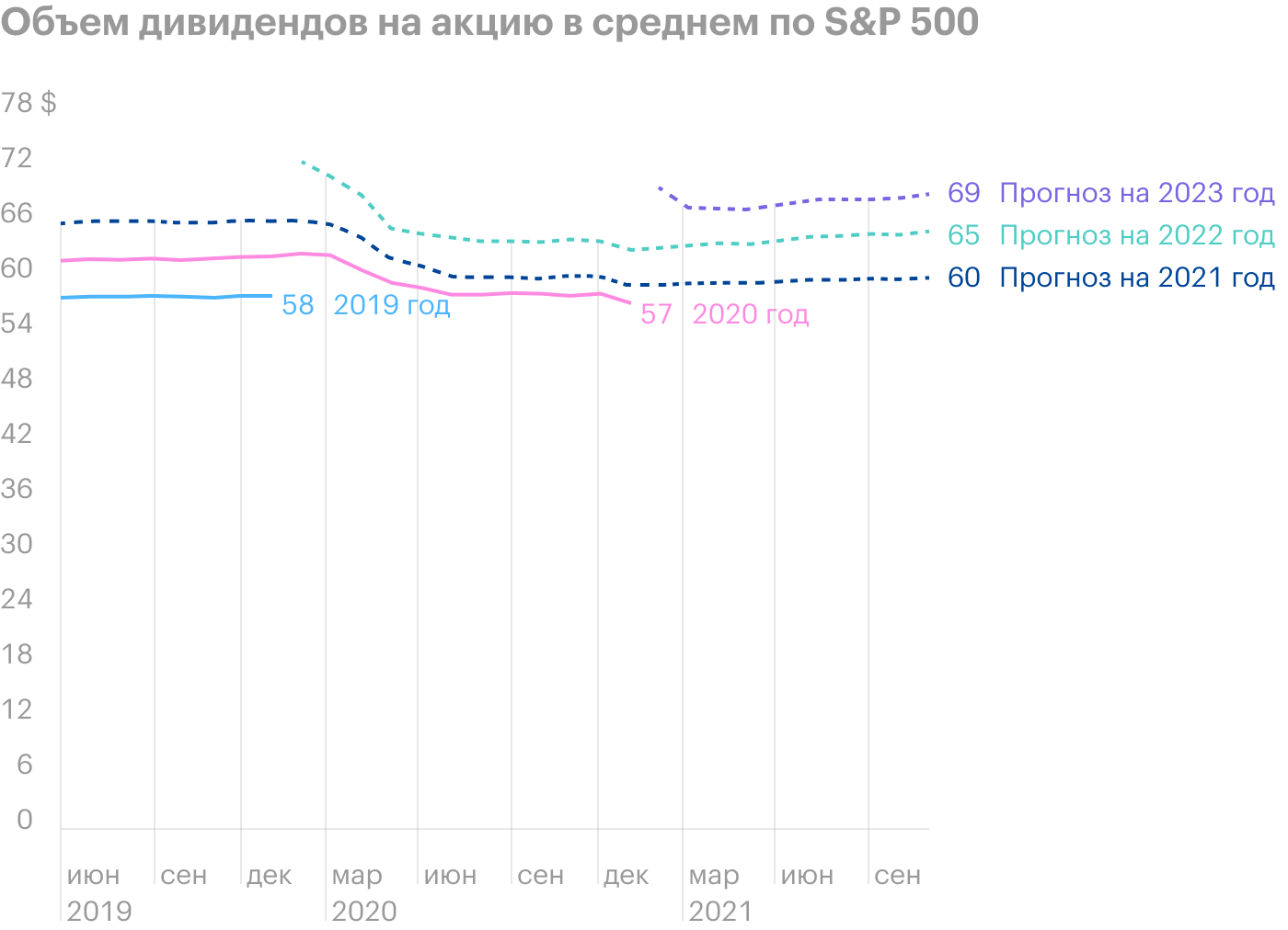 Источник: The Daily Shot, the S&P 500 dividend growth consensus estimates