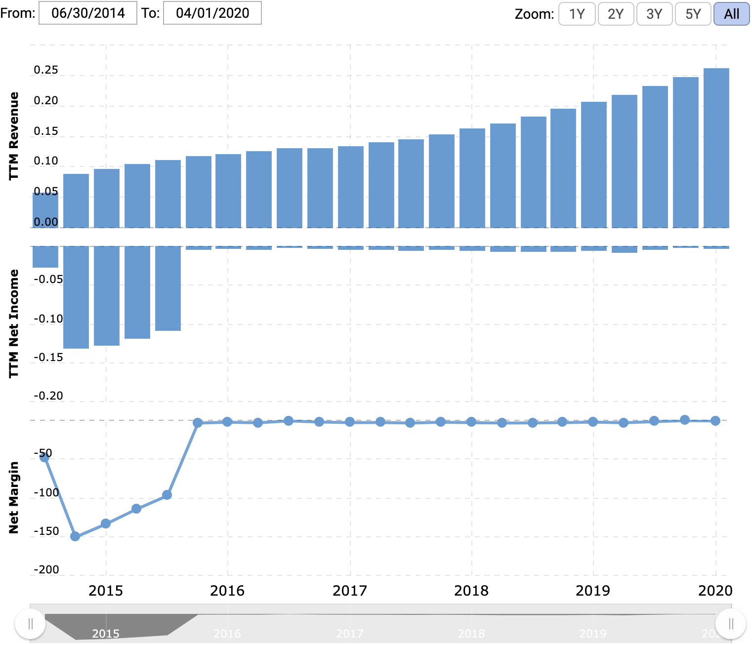Выручка и убыток за последние 12 месяцев в миллиардах долларов, итоговая маржа в процентах от выручки. Источник: Macrotrends