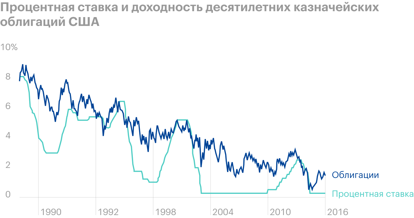 Источник: Trading Economics