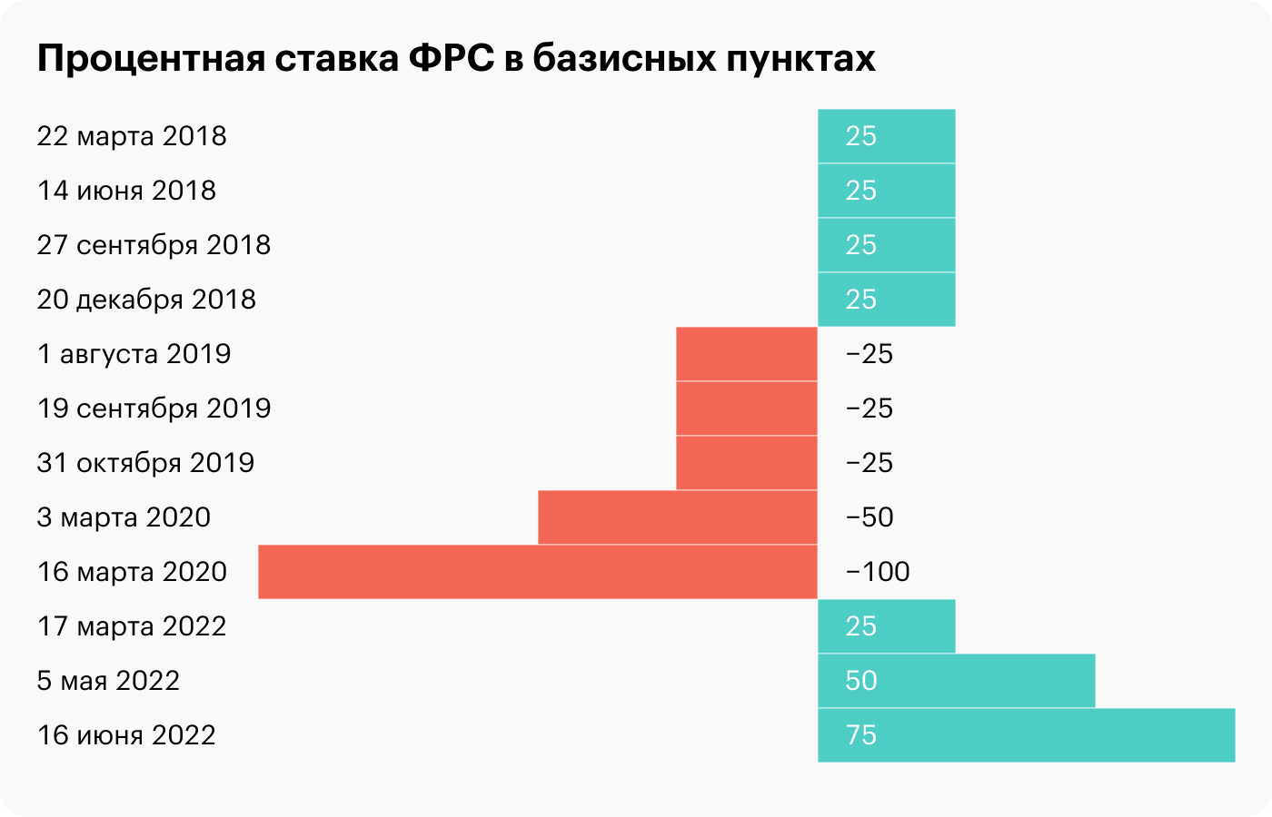 Источник: Федрезерв