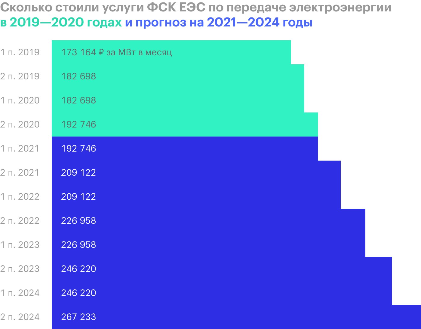 Источник: предложение ФСК ЕЭС о размере тарифов на услуги по передаче электрической энергии по ЕНЭС на 2021—2024 годы
