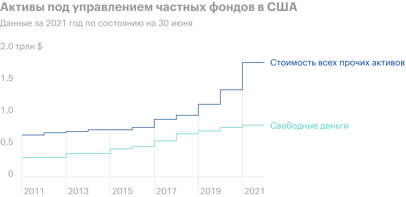 Источник: Daily Shot, Private equity funds still have massive amounts