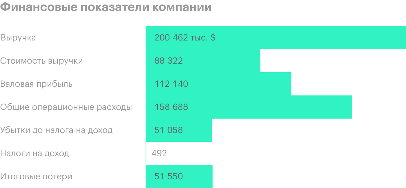 Источник: годовой отчет компании, стр. 56