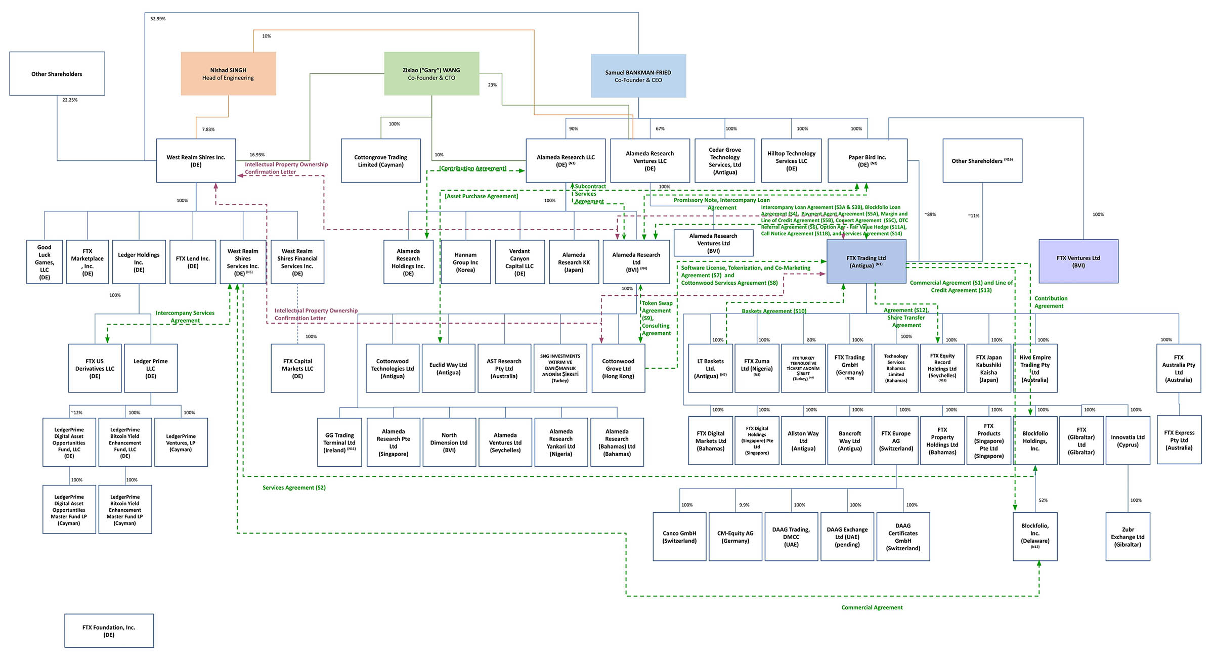 Структура владения FTX и ее отношений с разными подразделениями. Источник: Financial Times