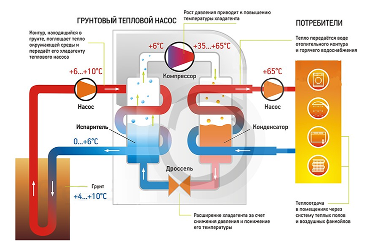 Принцип работы геотермального теплового насоса. Источник: Промэлектроавтоматика