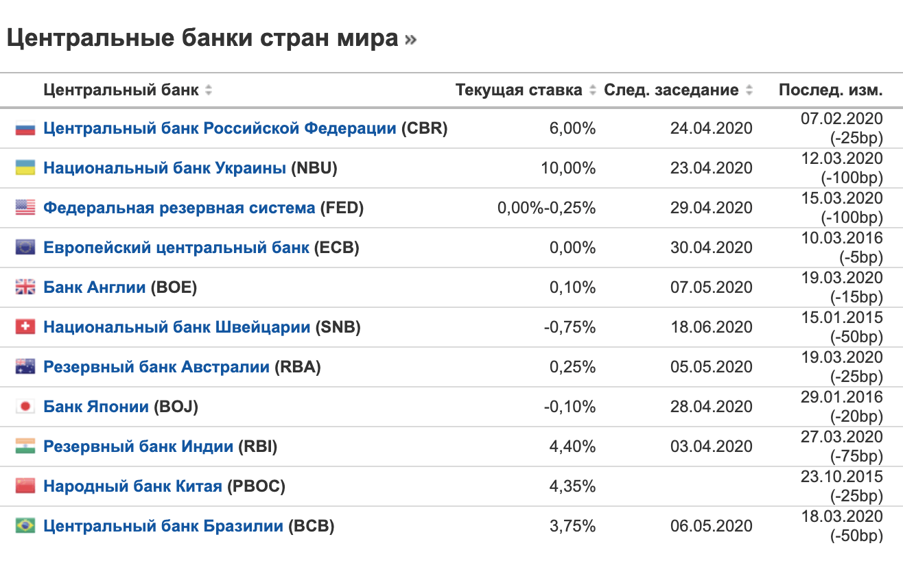 Ставки мировых центральных банков и график их следующих заседаний на «Инвестинг⁠-⁠ком» на 8 апреля 2020 года