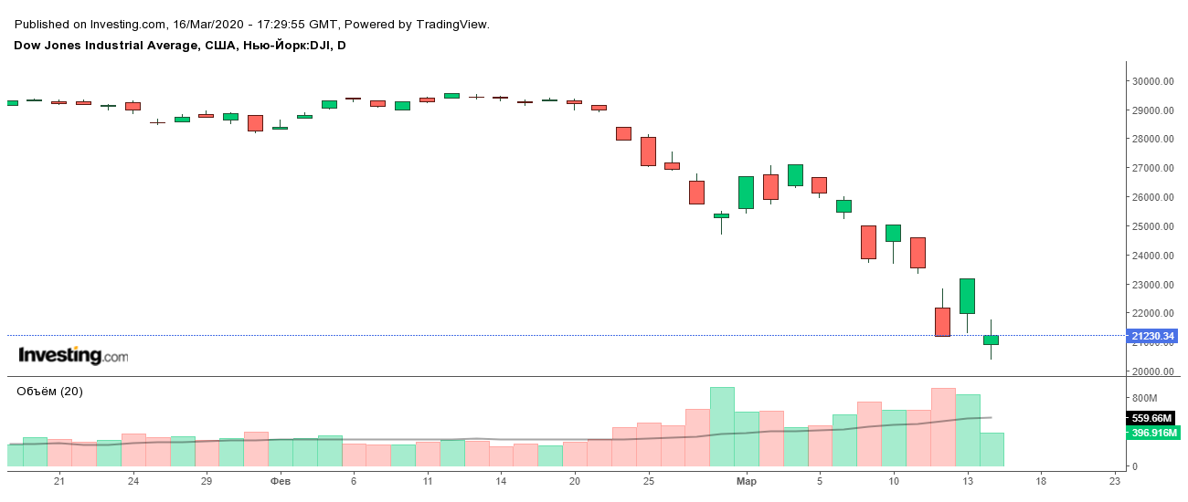 Крупные инвесторы не поверили, что ситуация под контролем, — индекс Доу Джонса упал