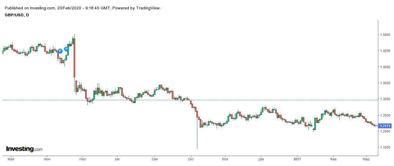 Обвал курса британского фунта по отношению к доллару после решения о выходе Великобритании из Евросоюза 23 июня 2016 года