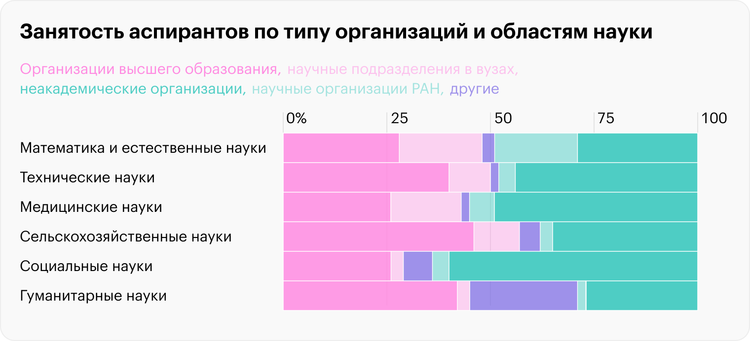 Источник: информационный бюллетень «Опыт совмещения учебы и работы аспирантами и его роль в карьерных траекториях выпускников аспирантуры», ВШЭ