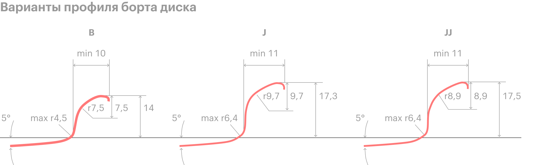 Профиль B — у дисков до 13 дюймов. Отличия профилей J и JJ минимальны