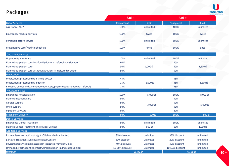 Два самых доступных тарифа у Unison. Даже в самый дешевый за 35 GEL в месяц входят безлимитные посещения семейного доктора, два срочных вызова скорой, скидка 45% на рецептурные препараты, скидка 80% на онкооперации и скидка 35% на лазерную коррекцию зрения. Источник: unison.ge