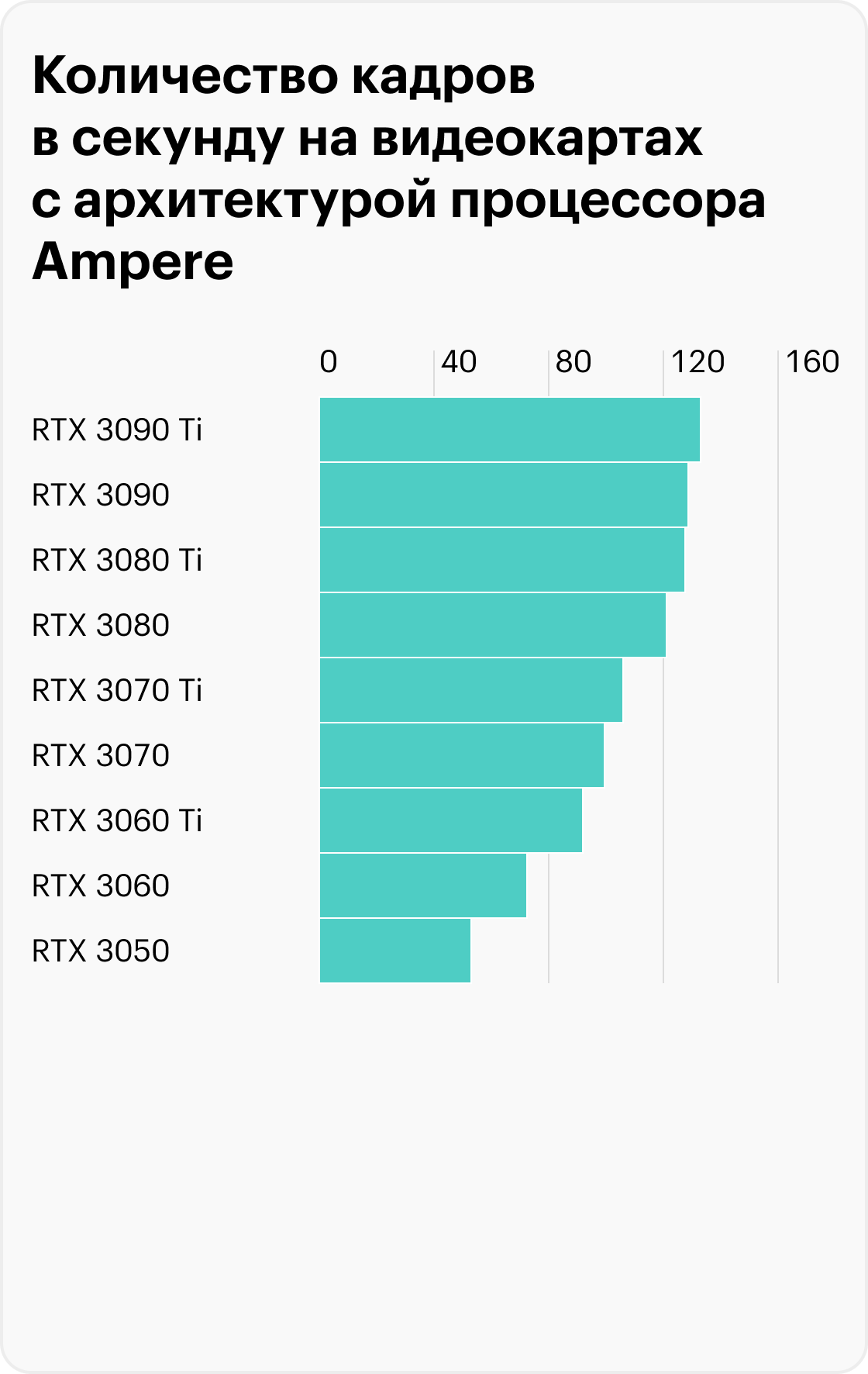 RTX 3090 на самом деле чуть мощнее RTX 4070, а RTX 2060 слабее, чем RTX 1080. Показатели сравниваются в разных программах для тестирования — бенчмарках