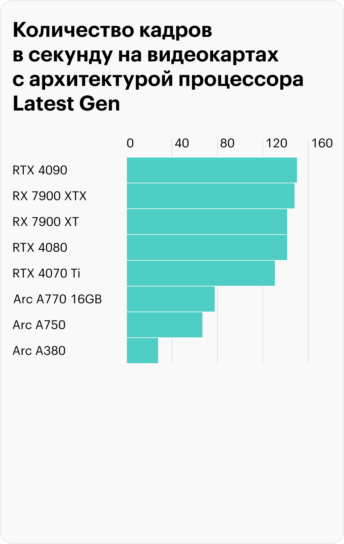 RTX 3090 на самом деле чуть мощнее RTX 4070, а RTX 2060 слабее, чем RTX 1080. Показатели сравниваются в разных программах для тестирования — бенчмарках