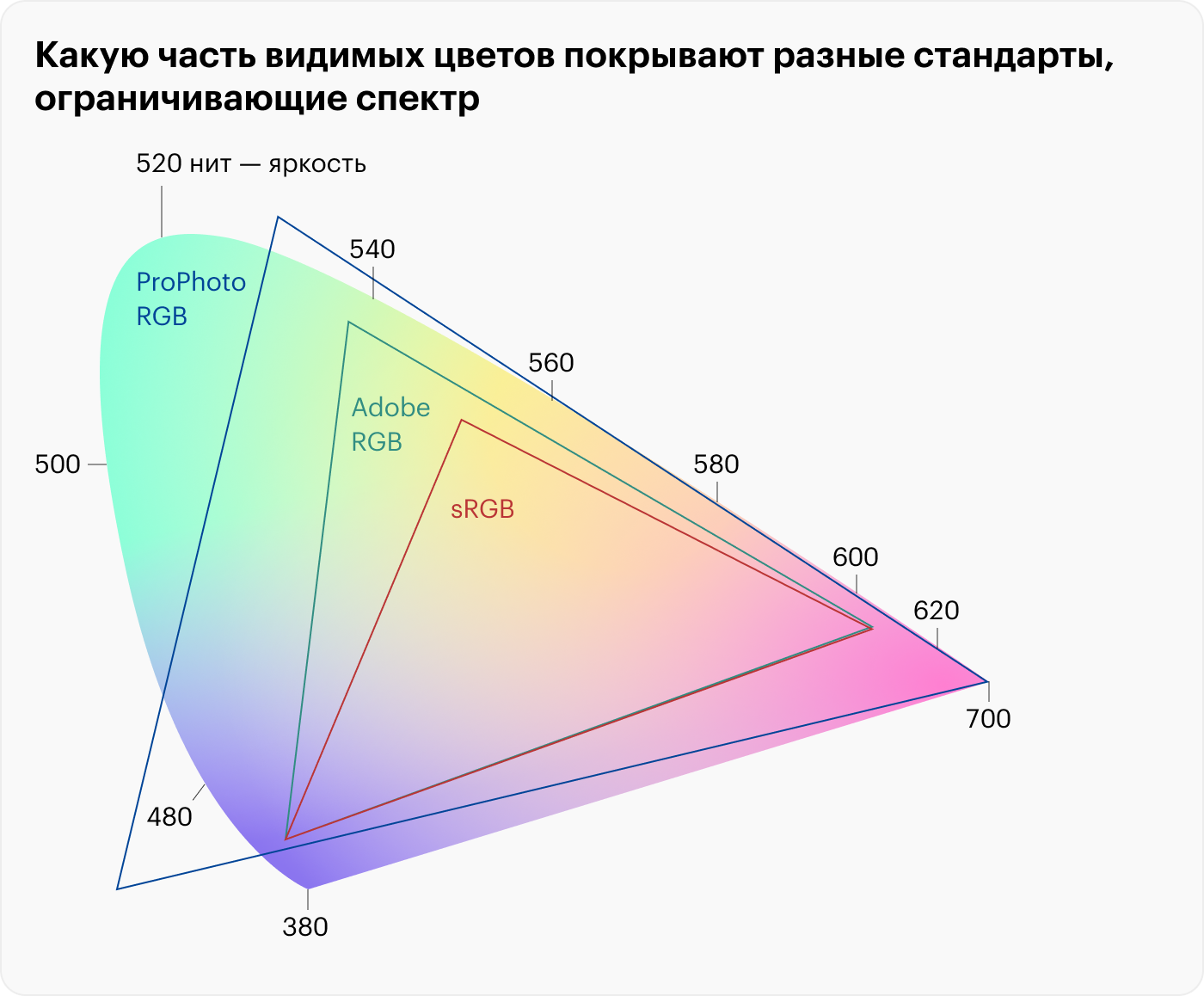 На картинке — схематическое представление разных спектров. Вы можете не заметить разницы между некоторыми цветами, если ваш экран их не поддерживает. Источник: droider.ru