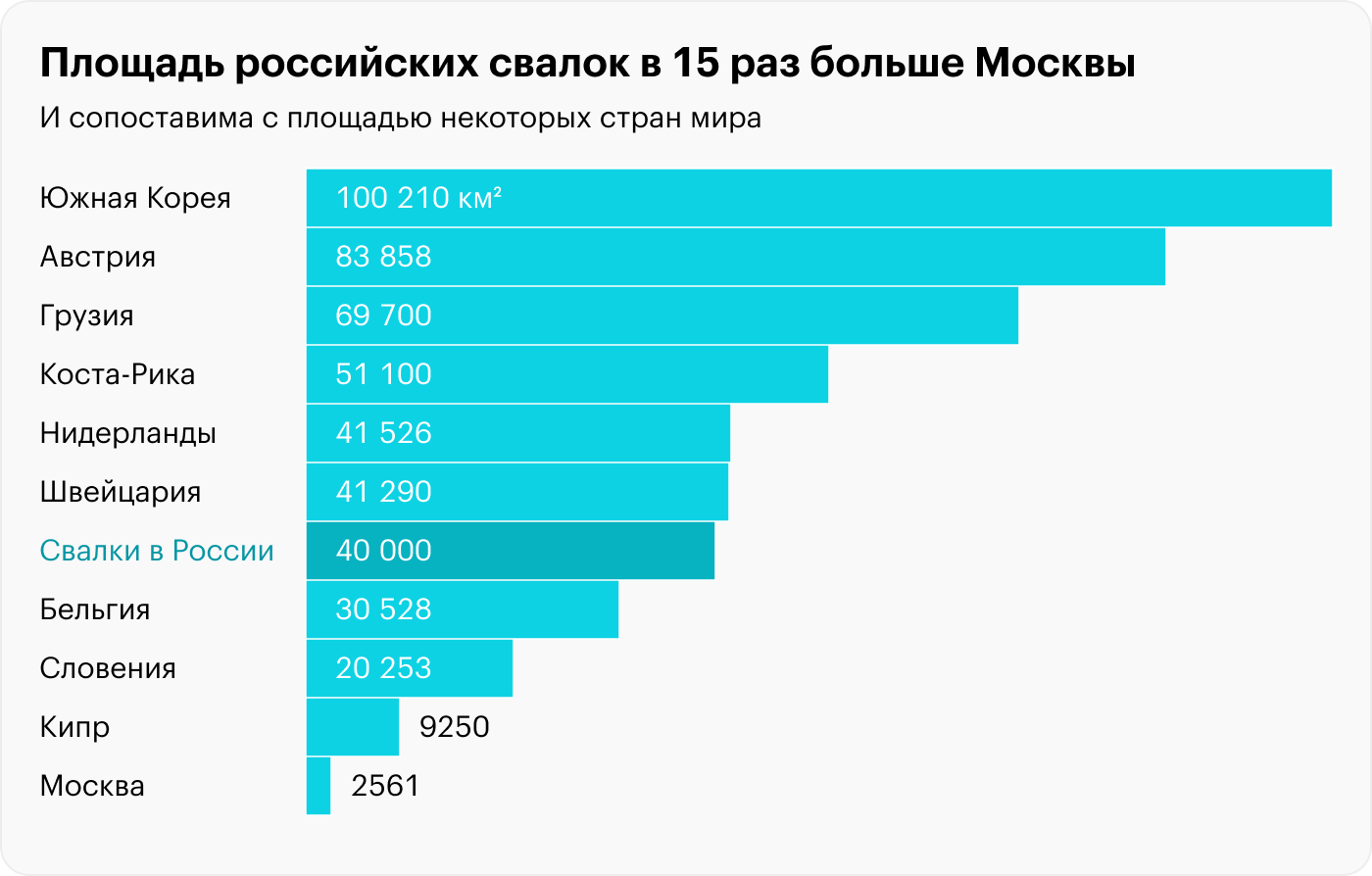 Источник: площади стран — ООН, площадь свалок — Росприроднадзор