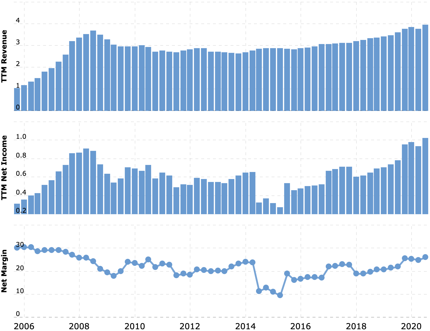 Выручка и прибыль за последние 12 месяцев в миллиардах долларов, итоговая маржа в процентах от выручки. Источник: Macrotrends