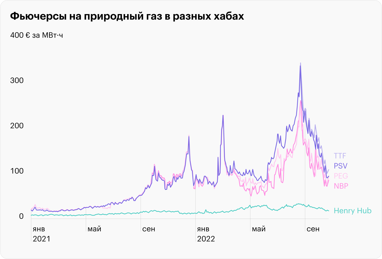 Источник: отчет Oxera The European gas market 2022, стр. 12 (16)