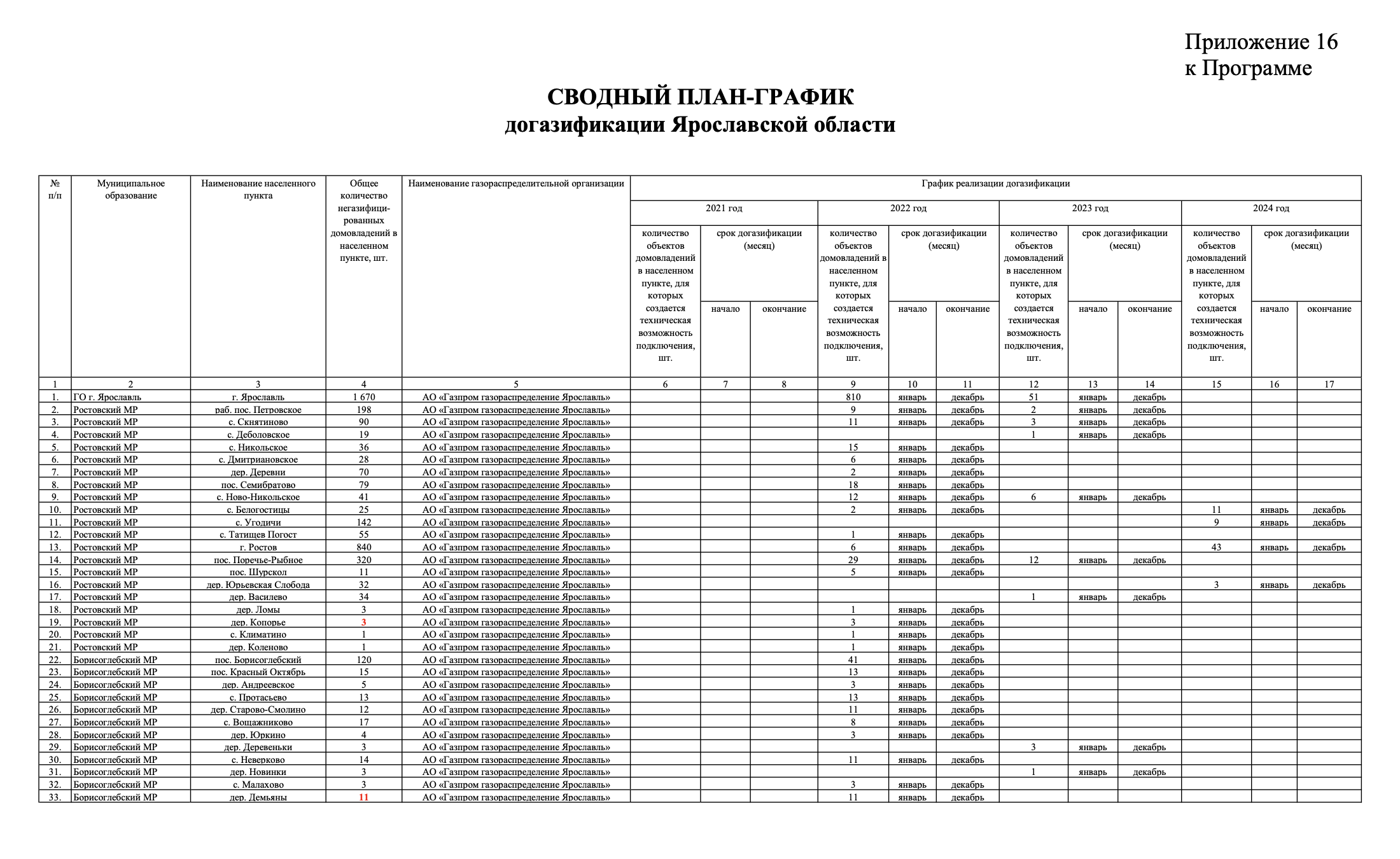 Это план-график догазификации Ярославской области, он уже расписан на 2024 год. Всего в регионе подано 10 394 заявки