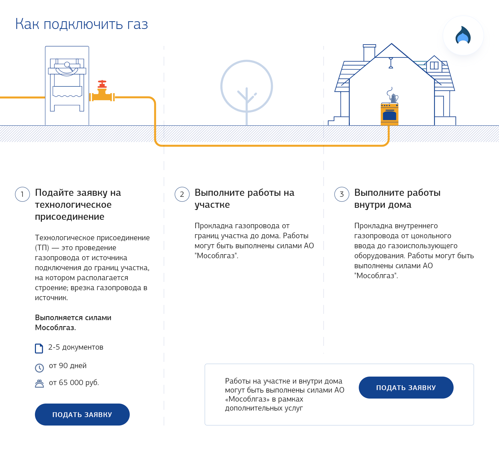 Схема этапов подключения. Источник: mosoblgaz.ru