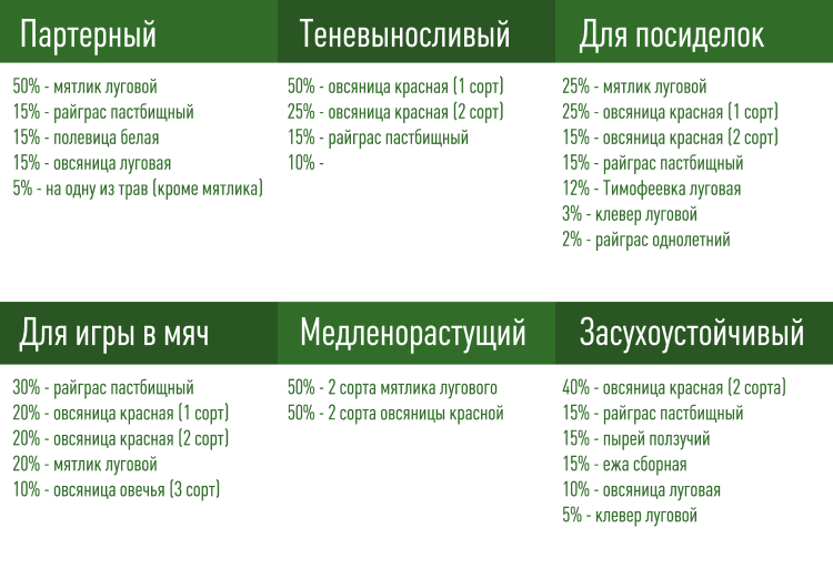 Это моя подборка смесей для разных газонов. Для активного отдыха лучше всего подойдут овсяница красная и райграс пастбищный. Если хотите реже косить, высевайте медленнорастущие травы: мятлик луговой, овсяницу красную, тимофеевку луговую