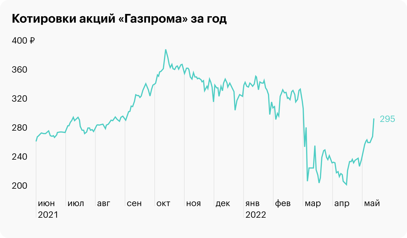 Источник: TradingView