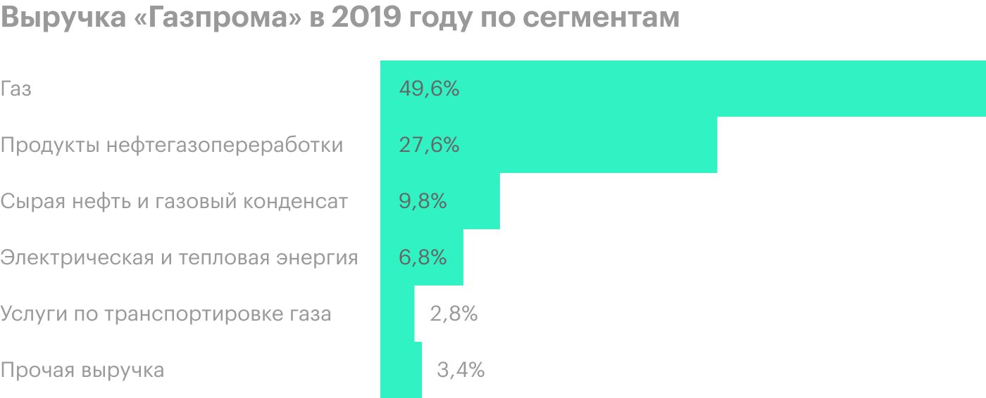 Источник: финансовая отчетность «Газпрома» за 2019 год по МСФО, стр. 68