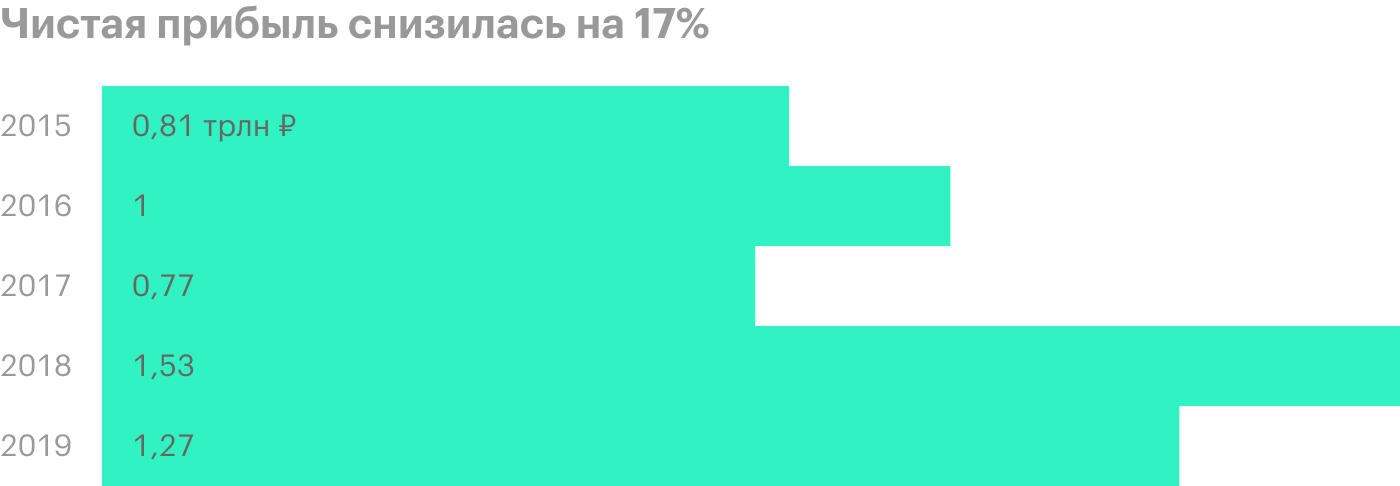 Источник: годовые финансовые отчеты «Газпрома» по МСФО