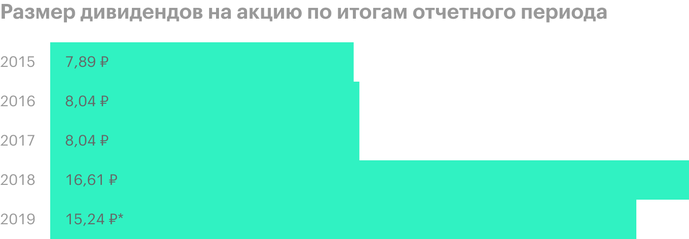 * Рекомендация совета директоров. Источник: история дивидендных выплат «Газпрома»