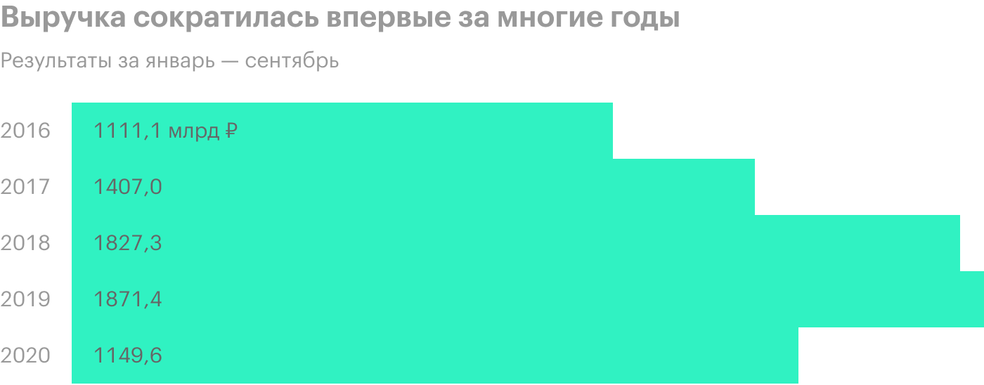 Источник: финансовая отчетность «Газпром⁠-⁠нефти»