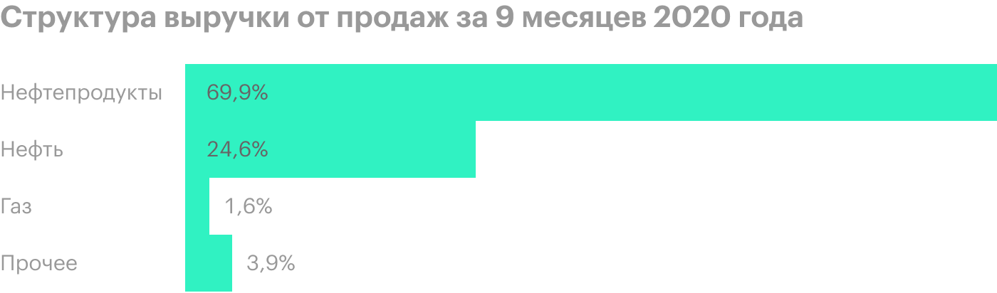 Источник: анализ руководством «Газпром-нефти» финансового состояния компании за 3 квартал 2020 года